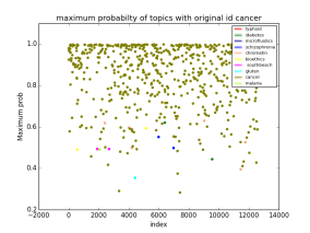 docs identified as cancer topics