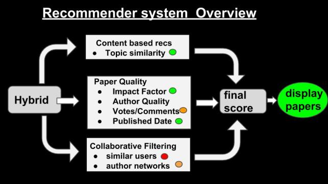 recommendation system overview
